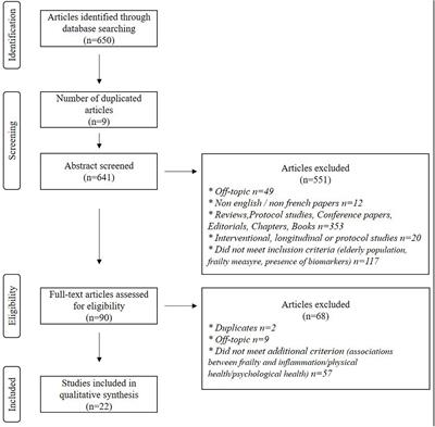 Associations Between Frailty and Inflammation, Physical, and Psycho-Social Health in Older Adults: A Systematic Review